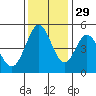 Edgerley Island tide chart for Monday, November 29, 2021