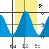 Edgerley Island tide chart for Tuesday, November 2, 2021