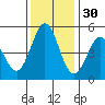 Edgerley Island tide chart for Tuesday, November 30, 2021