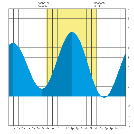 Edgerley Island tide chart for Wednesday, November 3, 2021