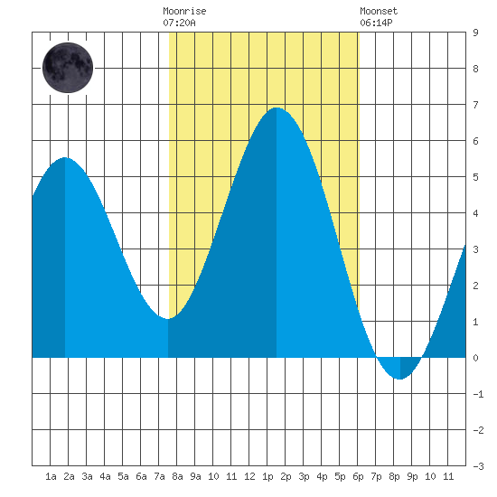 Edgerley Island tide chart for Thursday, November 4, 2021
