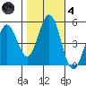 Edgerley Island tide chart for Thursday, November 4, 2021