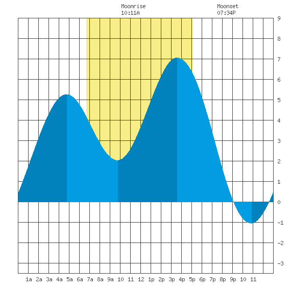 Edgerley Island tide chart for Sunday, November 7, 2021