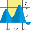 Edgerley Island tide chart for Sunday, November 7, 2021