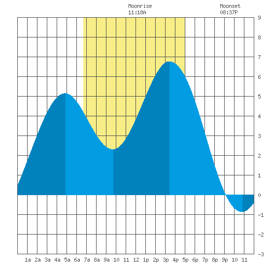 Edgerley Island tide chart for Monday, November 8, 2021