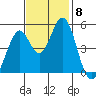 Edgerley Island tide chart for Monday, November 8, 2021