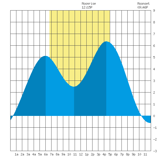 Edgerley Island tide chart for Tuesday, November 9, 2021