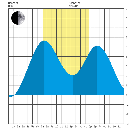 Edgerley Island tide chart for Friday, December 10, 2021