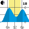 Edgerley Island tide chart for Friday, December 10, 2021