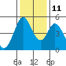 Edgerley Island tide chart for Saturday, December 11, 2021