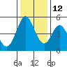 Edgerley Island tide chart for Sunday, December 12, 2021