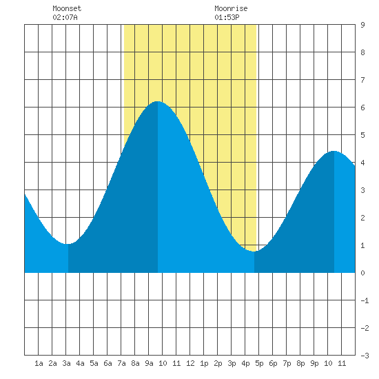 Edgerley Island tide chart for Monday, December 13, 2021