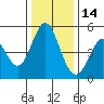 Edgerley Island tide chart for Tuesday, December 14, 2021