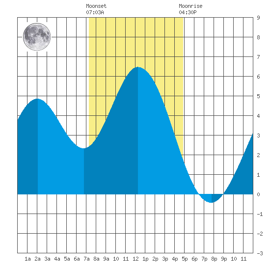 Edgerley Island tide chart for Saturday, December 18, 2021