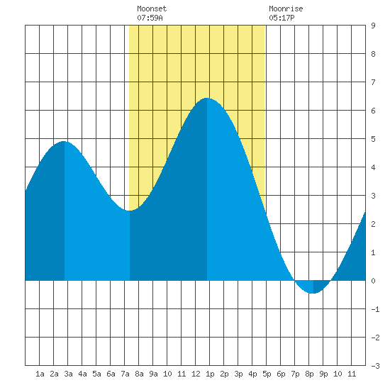 Edgerley Island tide chart for Sunday, December 19, 2021