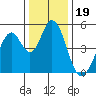 Edgerley Island tide chart for Sunday, December 19, 2021