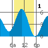 Edgerley Island tide chart for Wednesday, December 1, 2021