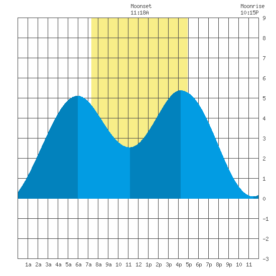 Edgerley Island tide chart for Friday, December 24, 2021