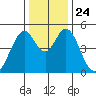 Edgerley Island tide chart for Friday, December 24, 2021