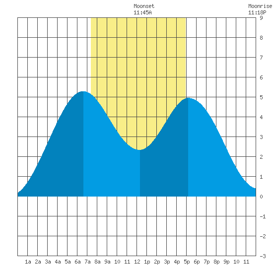 Edgerley Island tide chart for Saturday, December 25, 2021