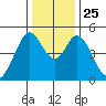 Edgerley Island tide chart for Saturday, December 25, 2021