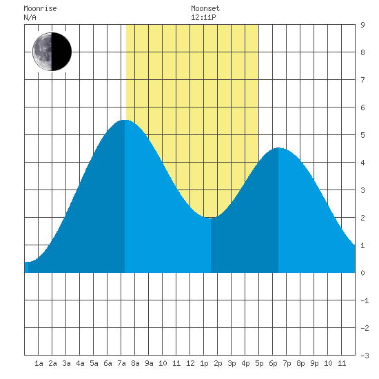 Edgerley Island tide chart for Sunday, December 26, 2021