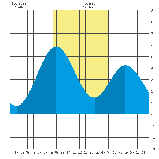 Edgerley Island tide chart for Monday, December 27, 2021