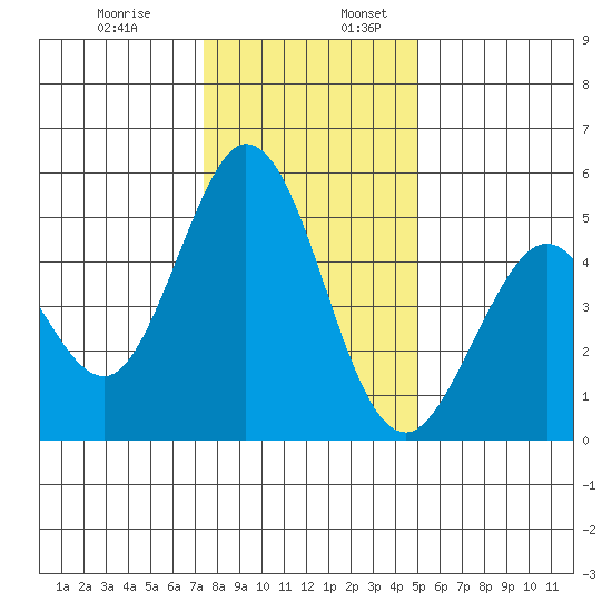 Edgerley Island tide chart for Wednesday, December 29, 2021