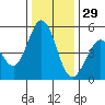 Edgerley Island tide chart for Wednesday, December 29, 2021