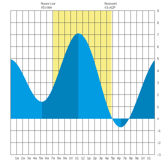 Edgerley Island tide chart for Thursday, December 2, 2021