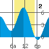 Edgerley Island tide chart for Thursday, December 2, 2021