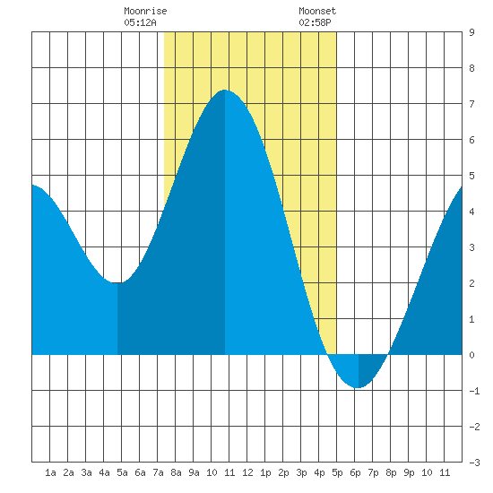 Edgerley Island tide chart for Friday, December 31, 2021