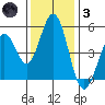Edgerley Island tide chart for Friday, December 3, 2021