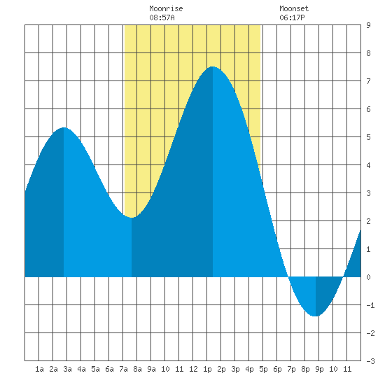 Edgerley Island tide chart for Sunday, December 5, 2021