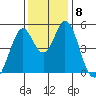 Edgerley Island tide chart for Wednesday, December 8, 2021