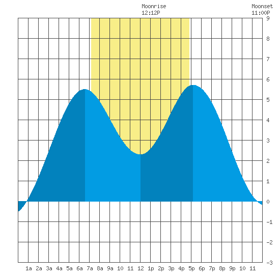 Edgerley Island tide chart for Thursday, December 9, 2021