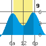 Edgerley Island tide chart for Thursday, December 9, 2021