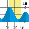 Edgerley Island tide chart for Monday, January 10, 2022