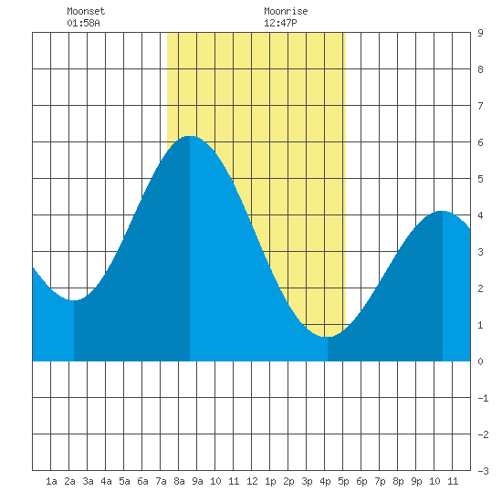 Edgerley Island tide chart for Tuesday, January 11, 2022