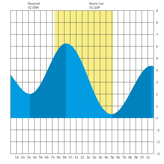 Edgerley Island tide chart for Wednesday, January 12, 2022
