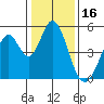 Edgerley Island tide chart for Sunday, January 16, 2022