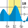 Edgerley Island tide chart for Tuesday, January 18, 2022