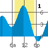 Edgerley Island tide chart for Saturday, January 1, 2022