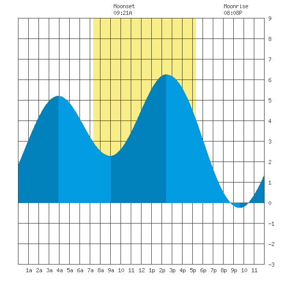 Edgerley Island tide chart for Thursday, January 20, 2022