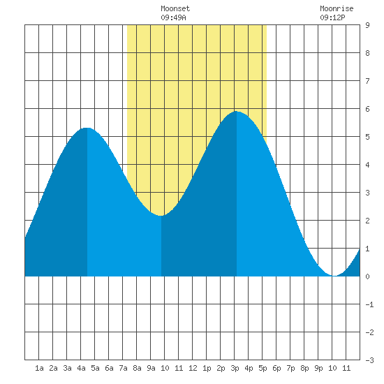 Edgerley Island tide chart for Friday, January 21, 2022