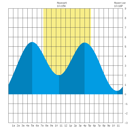 Edgerley Island tide chart for Saturday, January 22, 2022