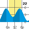 Edgerley Island tide chart for Saturday, January 22, 2022