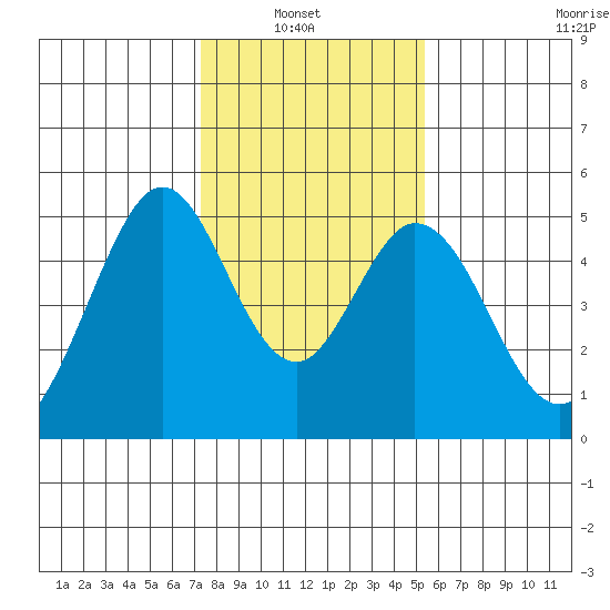 Edgerley Island tide chart for Sunday, January 23, 2022