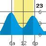 Edgerley Island tide chart for Sunday, January 23, 2022