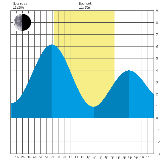 Edgerley Island tide chart for Tuesday, January 25, 2022
